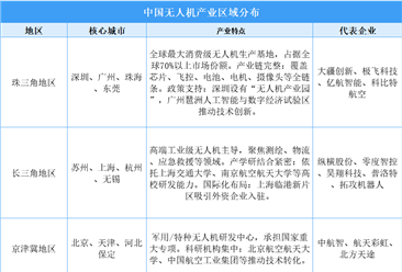 2025年中国无人机产业空间格局：三大核心区领跑，成渝中部协同突围​（图）