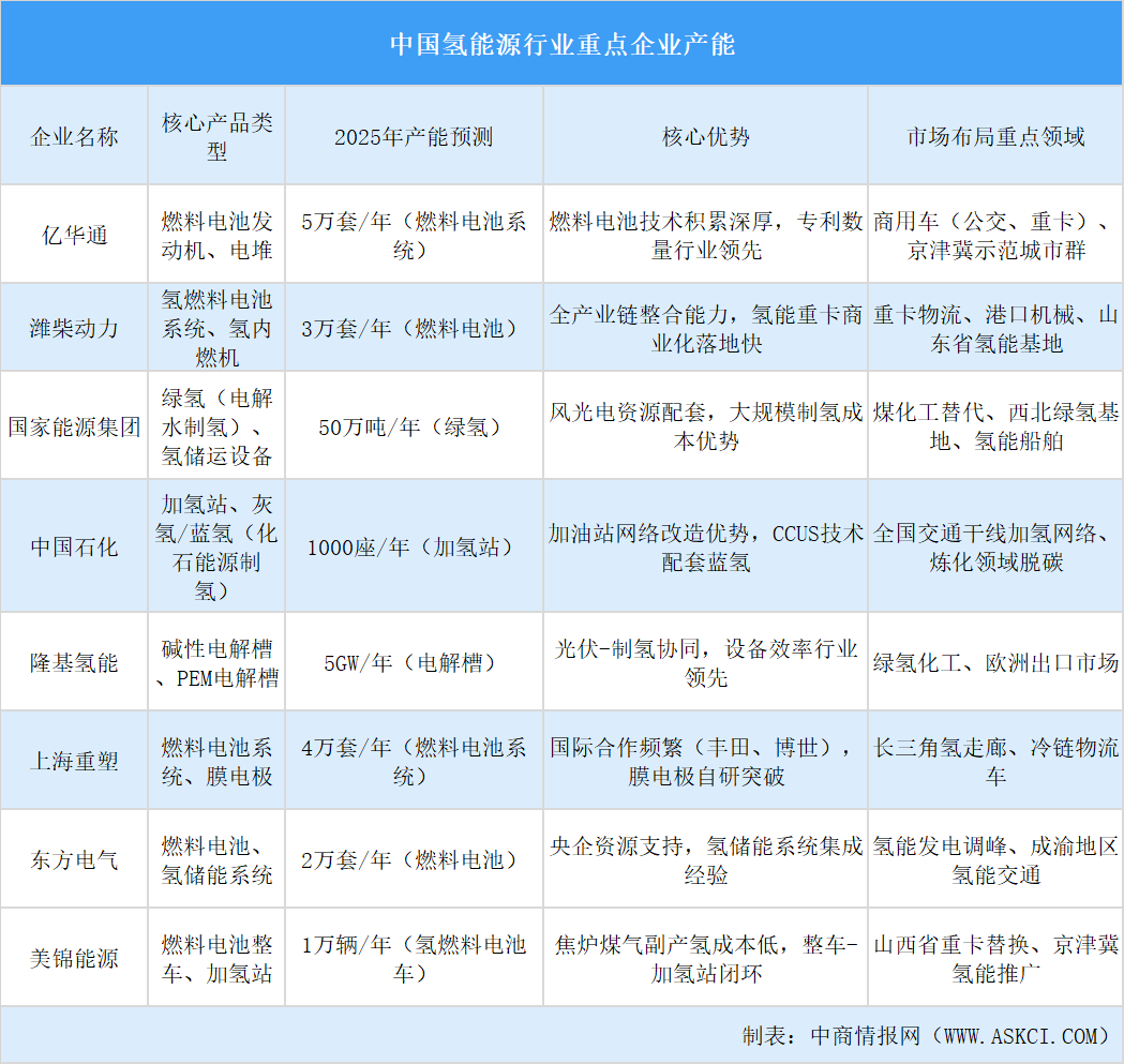 2025年中國氫能源行業(yè)重點企業(yè)產(chǎn)能預(yù)測（圖）