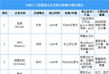 2025年中國(guó)人工智能重點(diǎn)企業(yè)綜合影響力排名情況（圖）