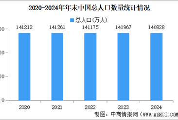 2024年中國人口數據分析：總人口持續下降，出生人口止跌反彈（圖）