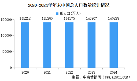 2024年中国人口数据分析：总人口持续下降，出生人口止跌反弹（图）