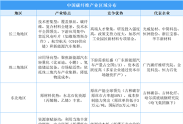 2025年中国碳纤维产业分布全景：长三角技术领跑，东北原丝称王，西部资源突围