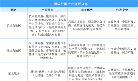 2025年中国碳纤维产业分布全景：长三角技术领跑，东北原丝称王，西部资源突围