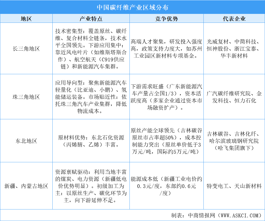 2025年中国碳纤维产业分布全景：长三角技术领跑，东北原丝称王，西部资源突围