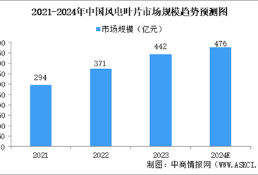 预见2025：风电设备产业继续增长