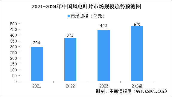 预见2025：风电设备产业继续增长