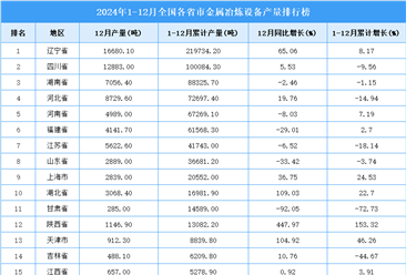 2024年全国各省市金属冶炼设备产量排行榜