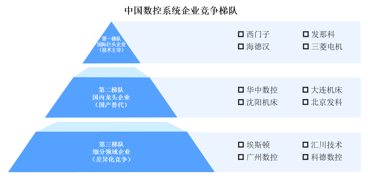 2025年中國(guó)數(shù)控系統(tǒng)企業(yè)競(jìng)爭(zhēng)梯隊(duì)及重點(diǎn)企業(yè)分析（圖）