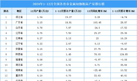 2024年全国各省市金属切削机床产量排行榜