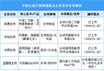 2025年中国合成生物领域重点企业竞争力分析（图）