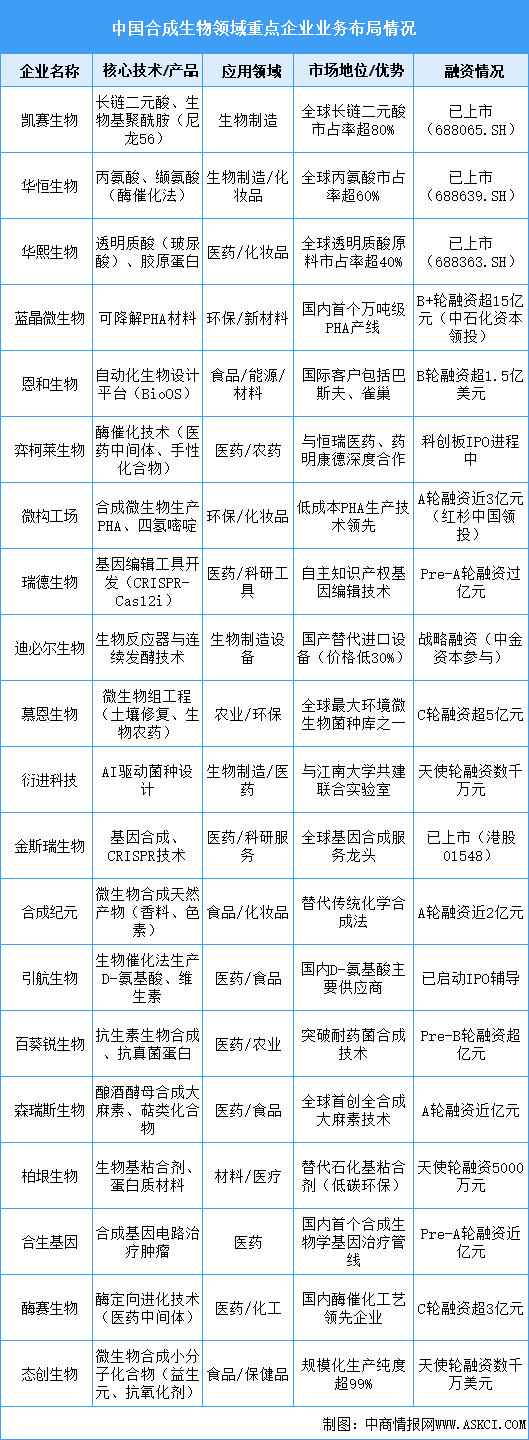 2025年中國合成生物領(lǐng)域重點(diǎn)企業(yè)競(jìng)爭力分析（圖）