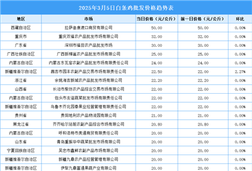 2025年3月6日全国各地最新白条鸡价格行情走势分析