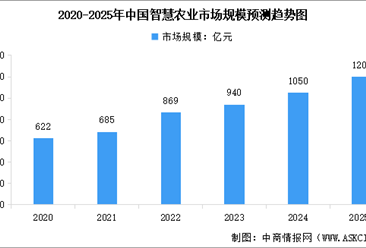 2025年中国智慧农业产业链梳理及投资热力地图（附产业链全景图）