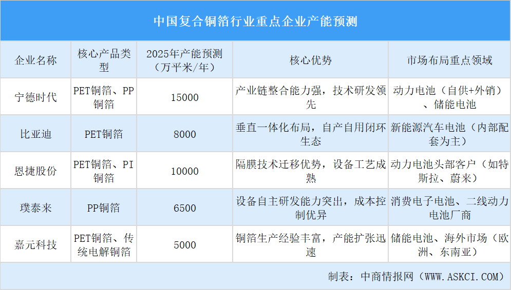 2025年中国复合铜箔行业重点企业产能预测（图）