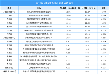 2025年3月6日全国各地最新鸡蛋价格行情走势分析