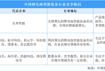 2025年中国锂电池智能装备市场规模及竞争格局预测分析（图）