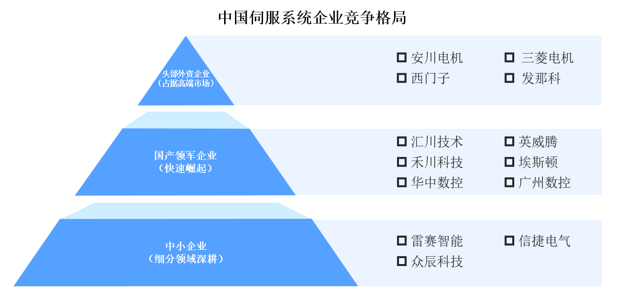 2025年中国伺服系统竞争格局及重点企业分析（图）