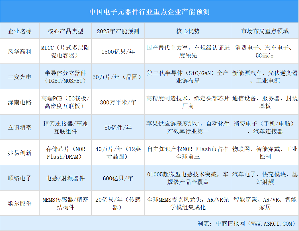 2025年中国电子元器件行业重点企业产能预测（图）