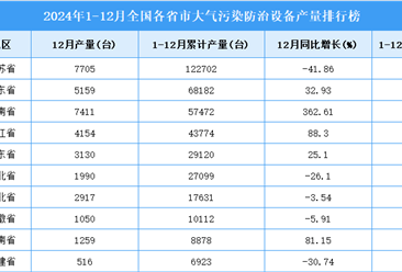 2024年全国各省市大气污染防治设备产量排行榜