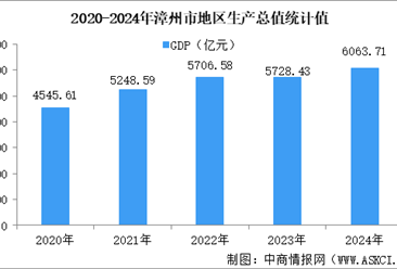 【产业图谱】2025年漳州市重点产业规划布局分析（附产业现状、产业布局、重点产业规划等）