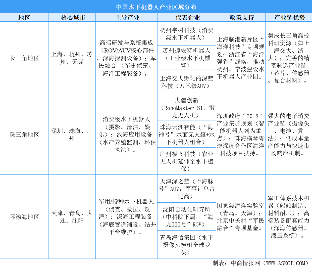 2025年中國水下機(jī)器人產(chǎn)業(yè)分布分析（圖）