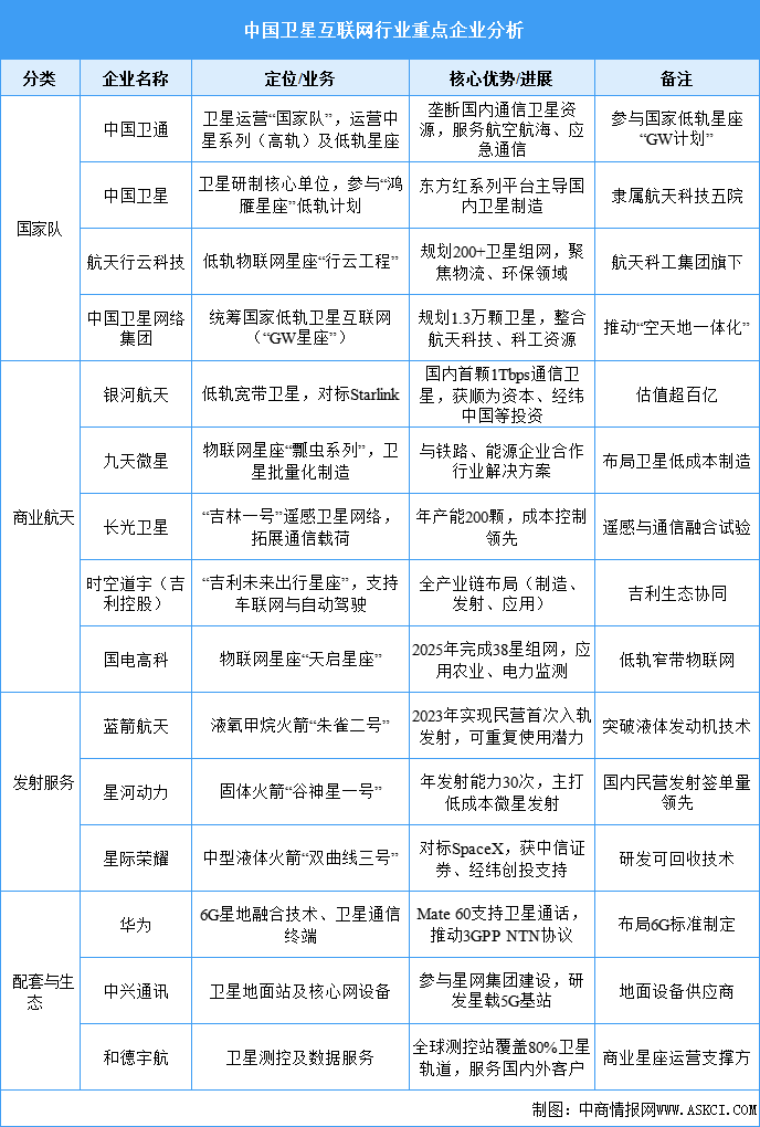 2025年中国卫星互联网行业重点企业分析（图）