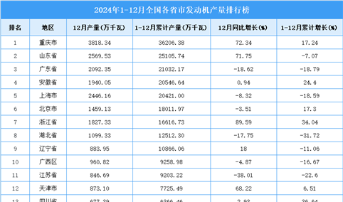 2024年全国各省市发动机产量排行榜