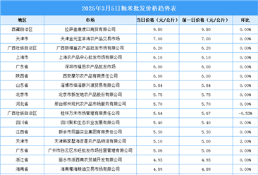 2025年3月6日全國(guó)各地最新大米價(jià)格行情走勢(shì)分析