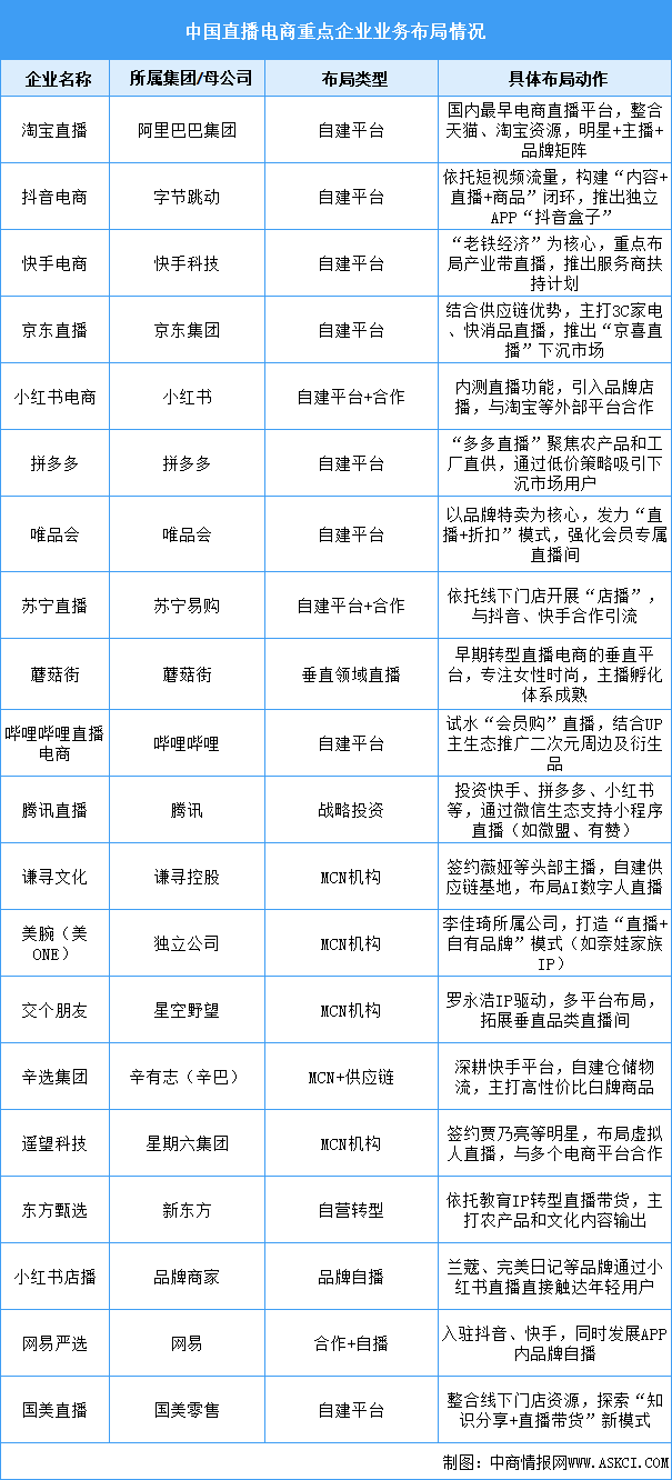 2025年中国直播电商重点企业业务布局分析（图）