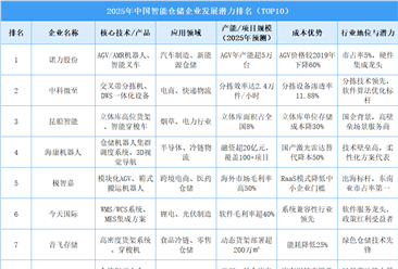 2025年中国智能仓储重点企业发展潜力排名（图）