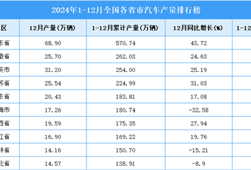 2024年全国各省市汽车产量排行榜