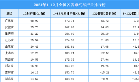 2024年全国各省市汽车产量排行榜