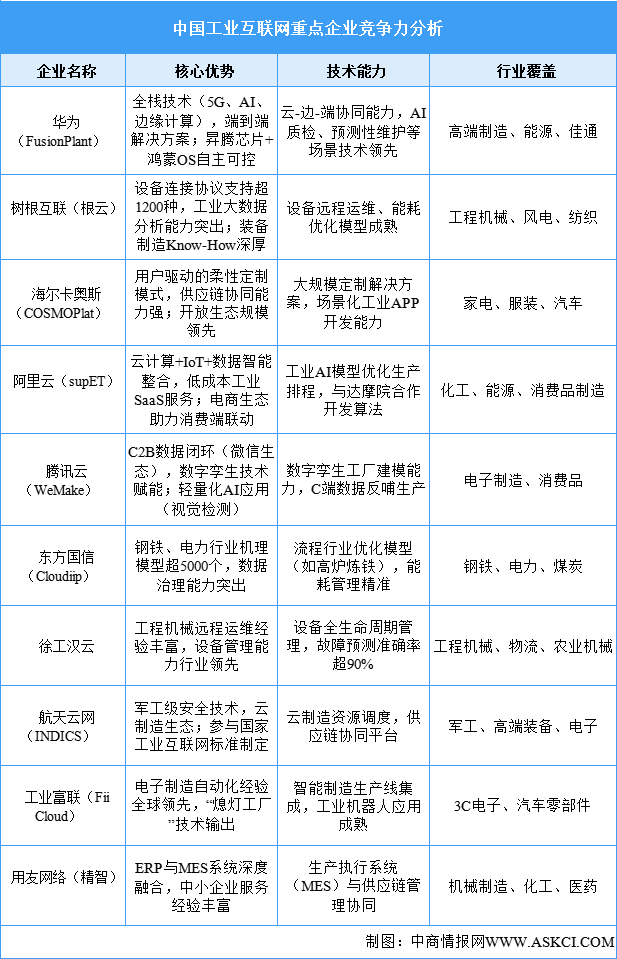 2025年中國工業(yè)互聯(lián)網(wǎng)重點(diǎn)企業(yè)競爭力分析（圖）