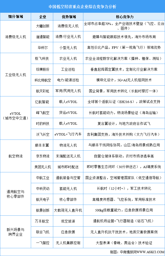 2025年中國低空經(jīng)濟(jì)重點企業(yè)綜合競爭力分析（圖）