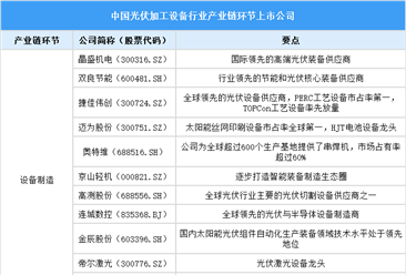 2025中国光伏加工设备行业上市公司全方位对比分析（企业分布、经营情况、业务布局等）