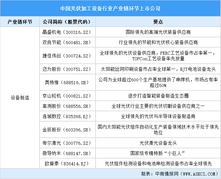 2025中国光伏加工设备行业上市公司全方位对比分析（企业分布、经营情况、业务布局等）