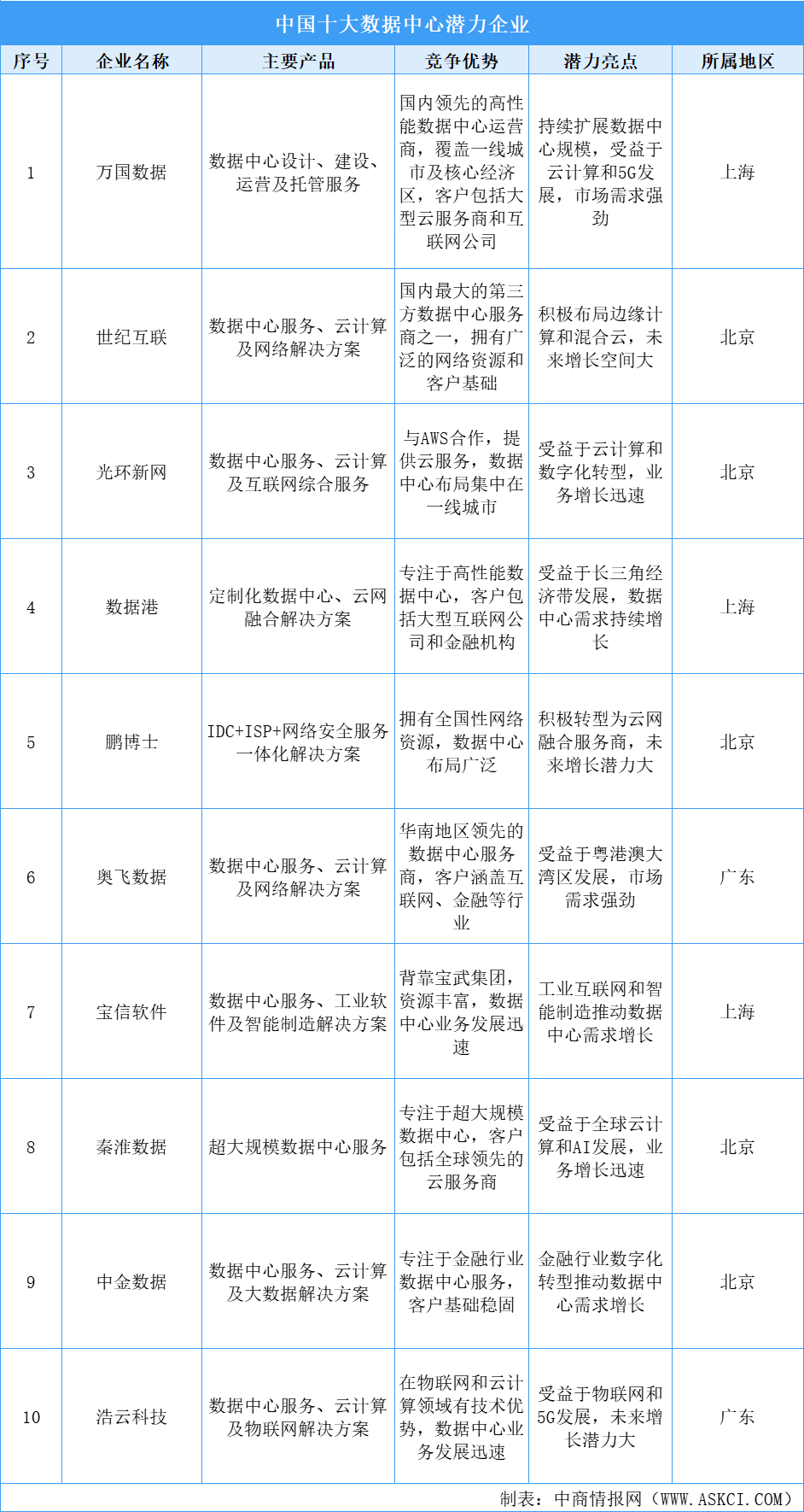 2025年中國十大數(shù)據(jù)中心潛力企業(yè)分析（圖）