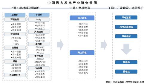 2025年中国风力发电产业链梳理及投资热力地图（附产业链全景图）