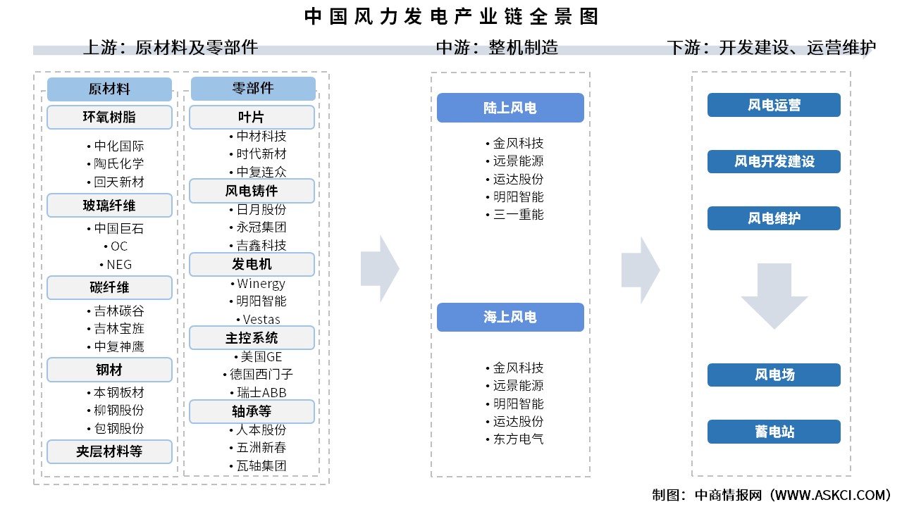 2025年中國風(fēng)力發(fā)電產(chǎn)業(yè)鏈?zhǔn)崂砑巴顿Y熱力地圖（附產(chǎn)業(yè)鏈全景圖）