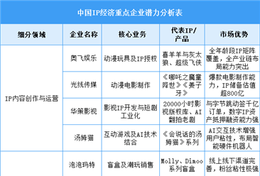 2025年中国IP经济重点企业布局及行业发展前景分析（图）