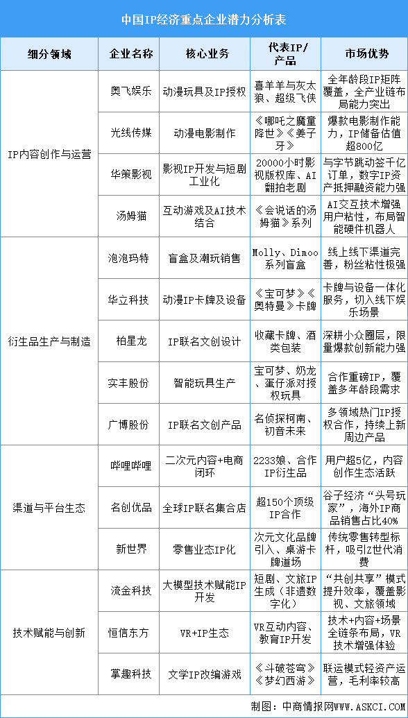 2025年中國IP經濟重點企業(yè)布局分析（圖）