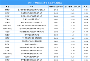 2025年3月7日全国各地最新白条猪价格行情走势分析