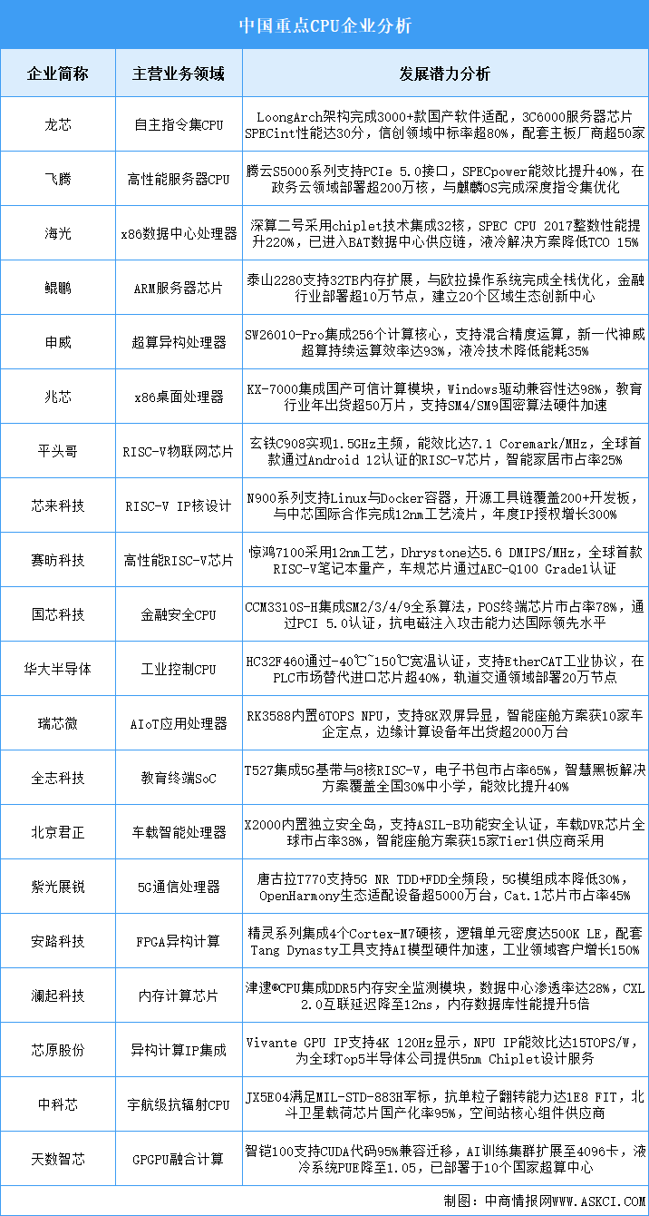 2025年中國CPU企業(yè)潛力分析（圖）