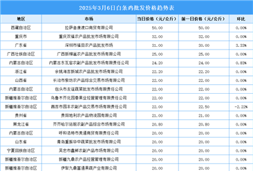 2025年3月7日全国各地最新白条鸡价格行情走势分析