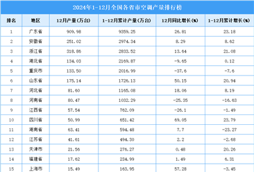 2024年全國(guó)各省市空調(diào)產(chǎn)量排行榜