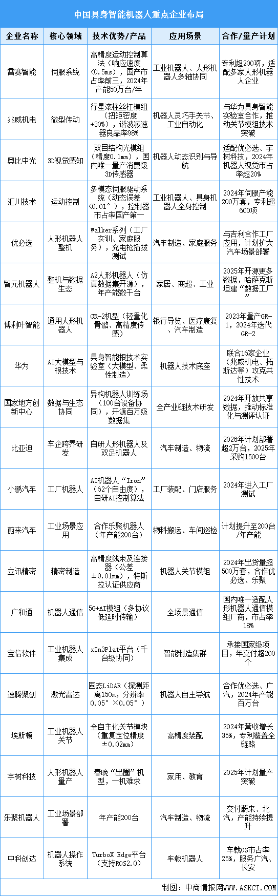 2025年中国具身智能机器人重点企业布局分析（图）