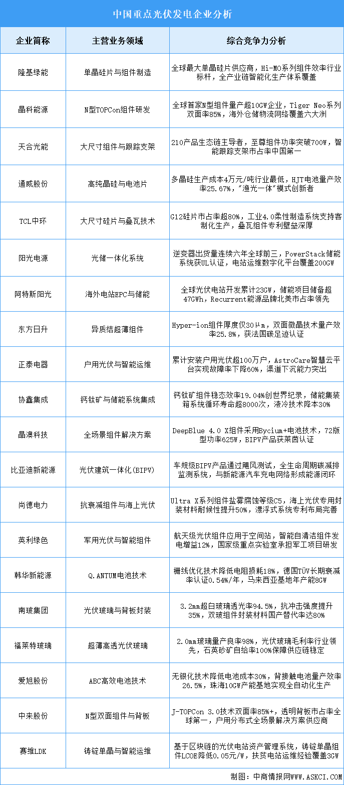 2025年中國光伏發(fā)電企業(yè)綜合競爭力分析（圖）