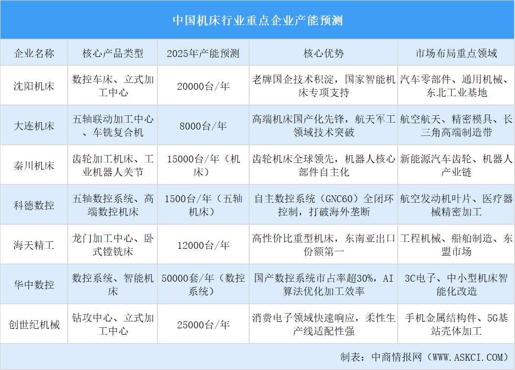 2025年中國(guó)機(jī)床行業(yè)重點(diǎn)企業(yè)產(chǎn)能預(yù)測(cè)（圖）