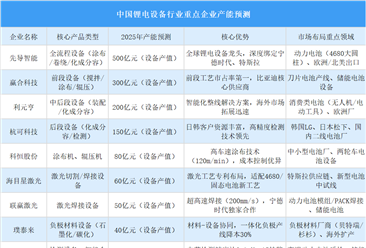 2025年中国锂电设备行业重点企业产能预测（图）