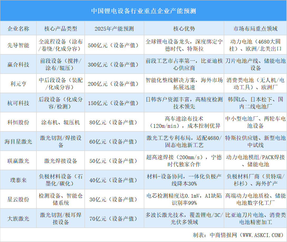 2025年中国锂电设备行业重点企业产能预测（图）